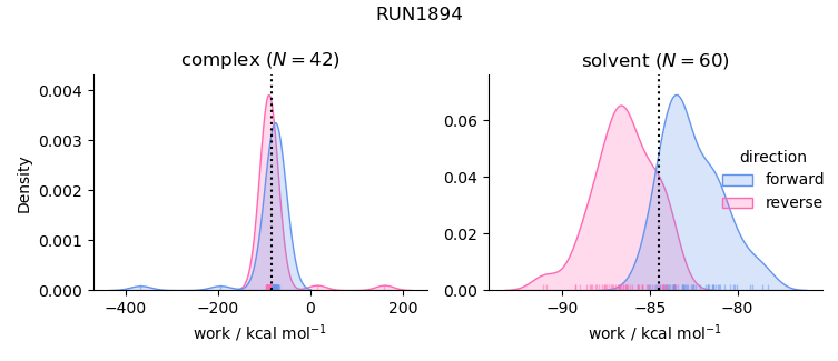 work distributions