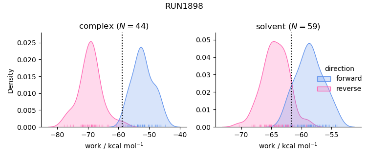 work distributions