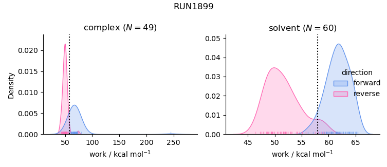 work distributions