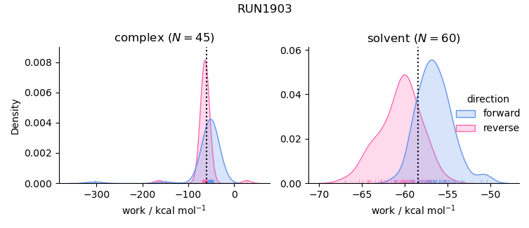 work distributions