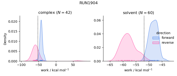 work distributions