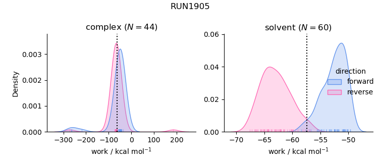 work distributions