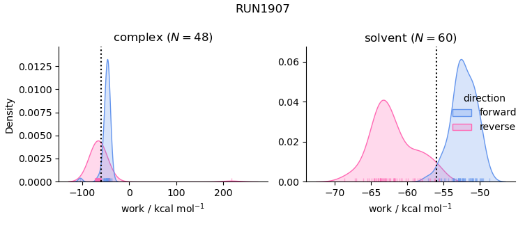 work distributions