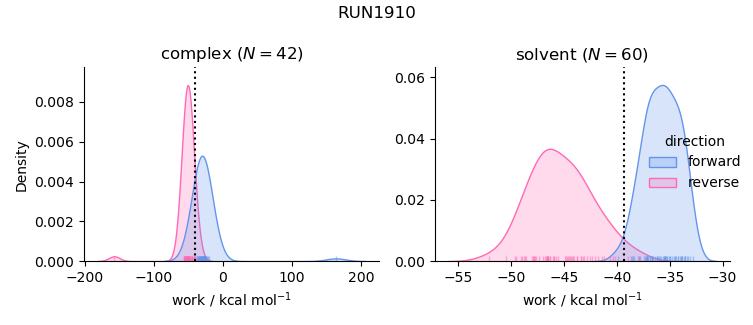 work distributions