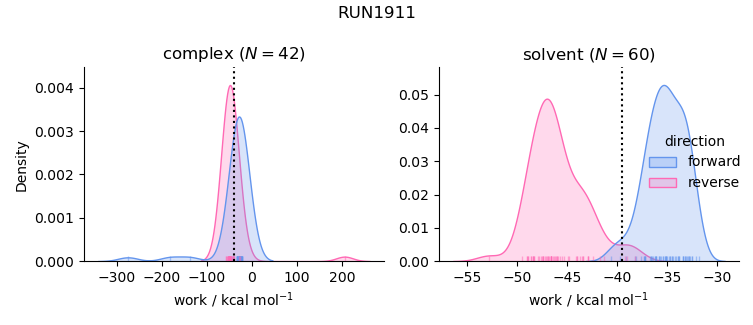 work distributions