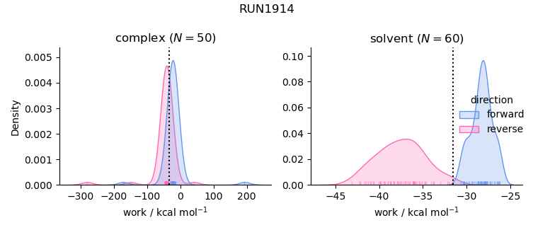 work distributions