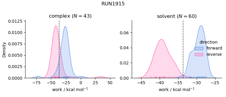 work distributions