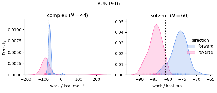 work distributions