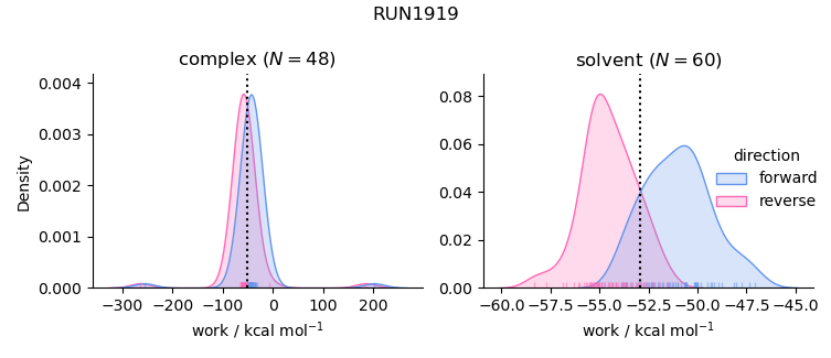 work distributions