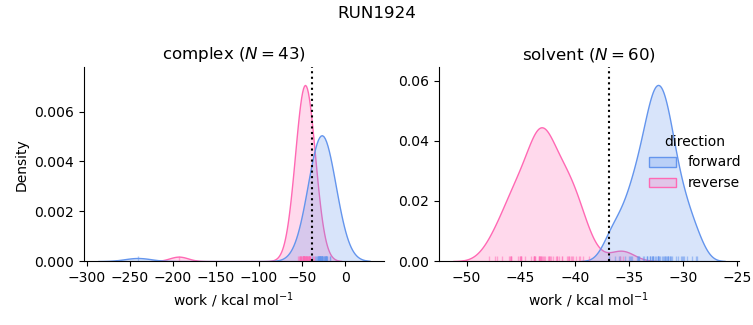 work distributions