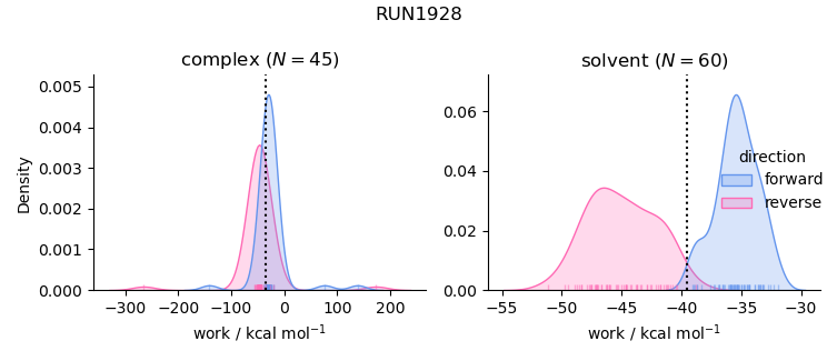 work distributions