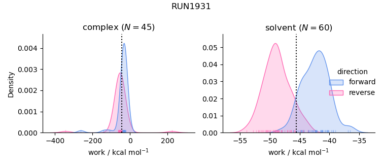 work distributions