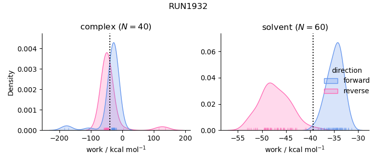 work distributions