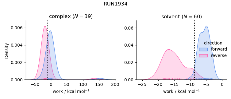 work distributions