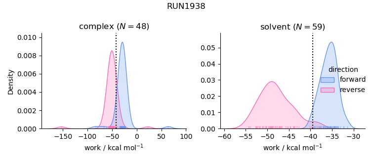 work distributions