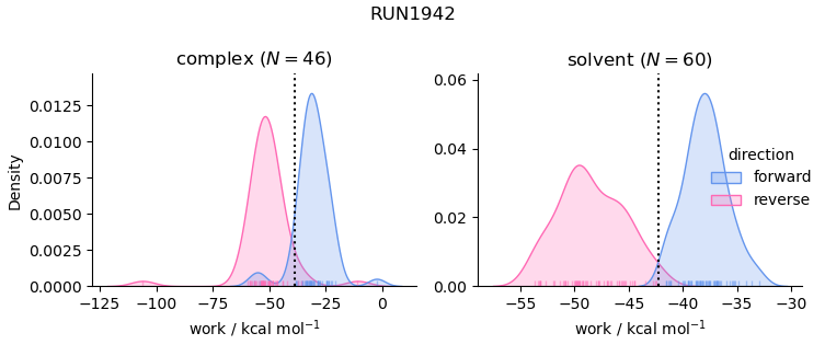work distributions