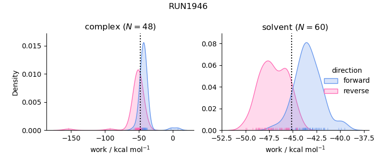 work distributions