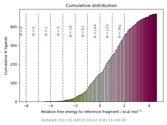 cumulative free energy distribution