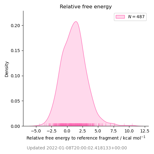 relative free energy distribution