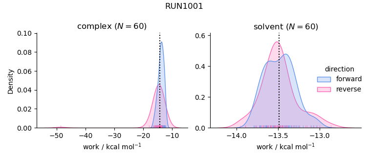 work distributions