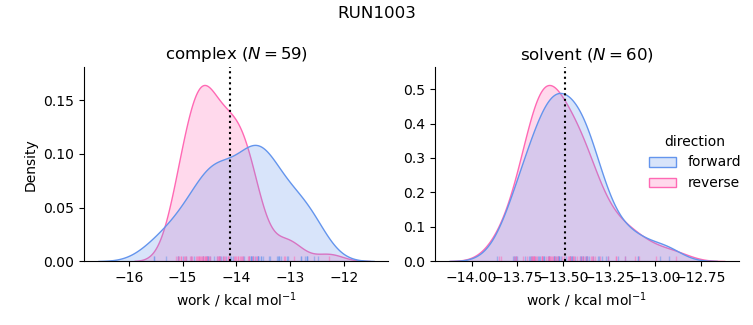 work distributions
