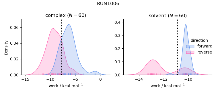 work distributions