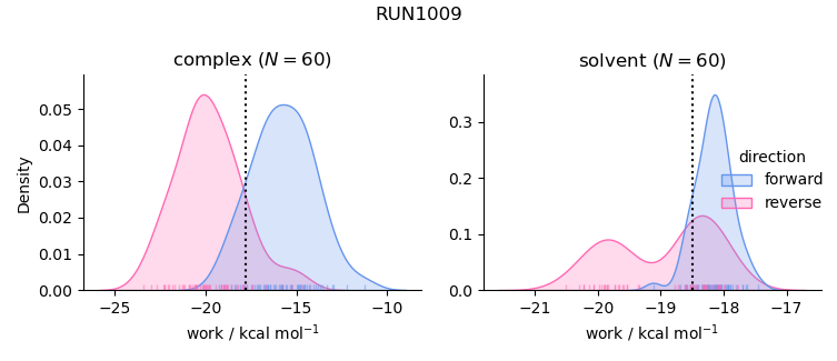work distributions