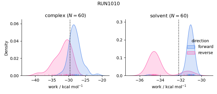 work distributions