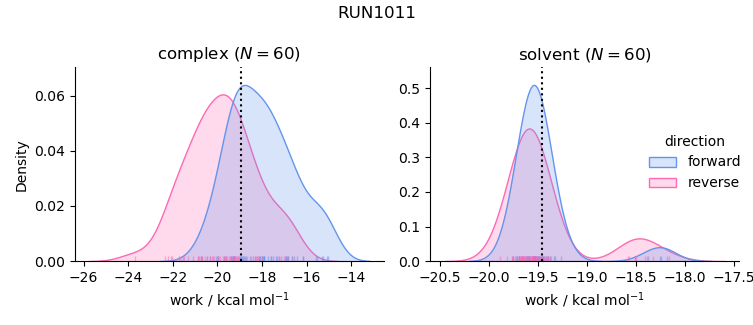 work distributions