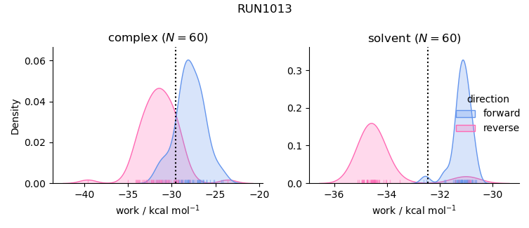 work distributions