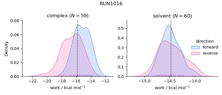 work distributions