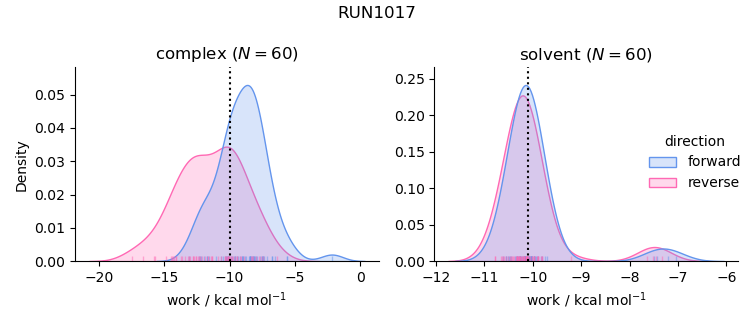 work distributions