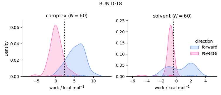 work distributions