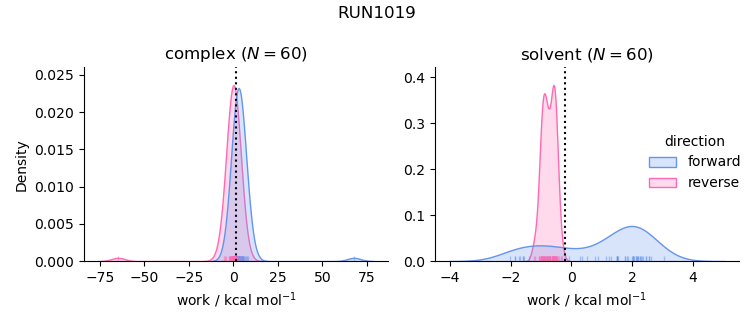 work distributions