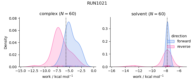 work distributions