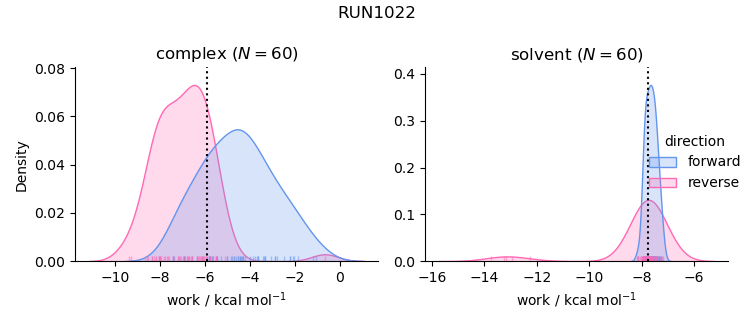 work distributions