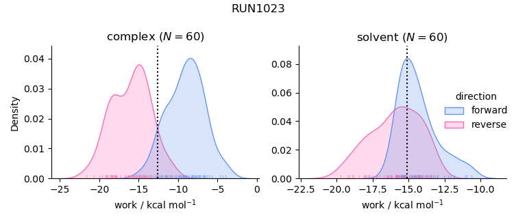 work distributions