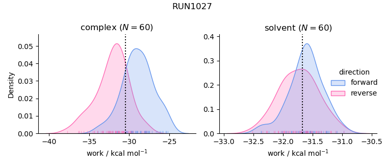 work distributions