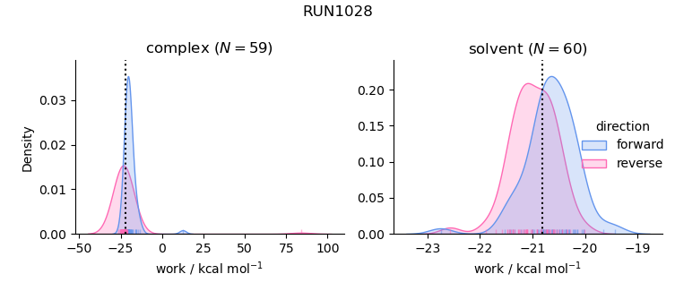 work distributions