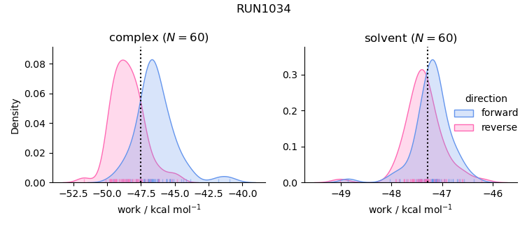 work distributions