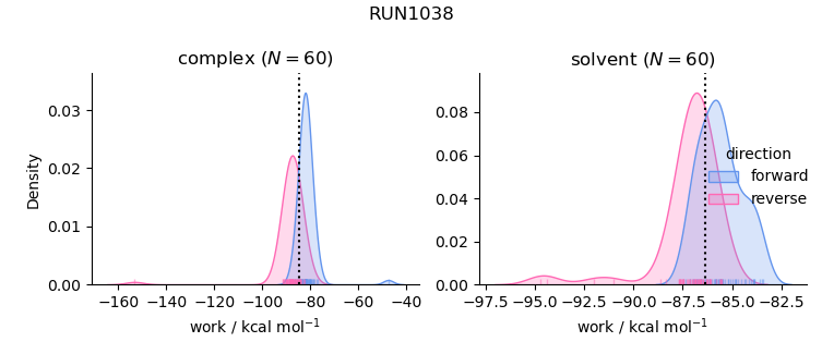 work distributions