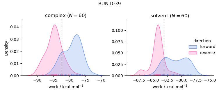 work distributions
