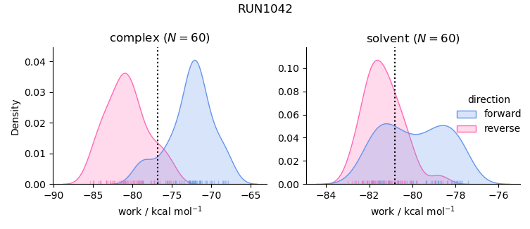 work distributions