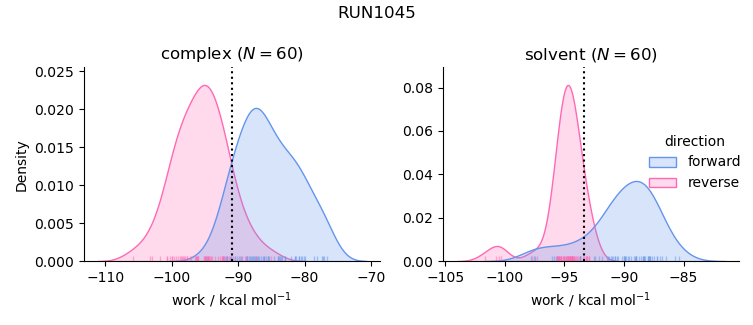 work distributions