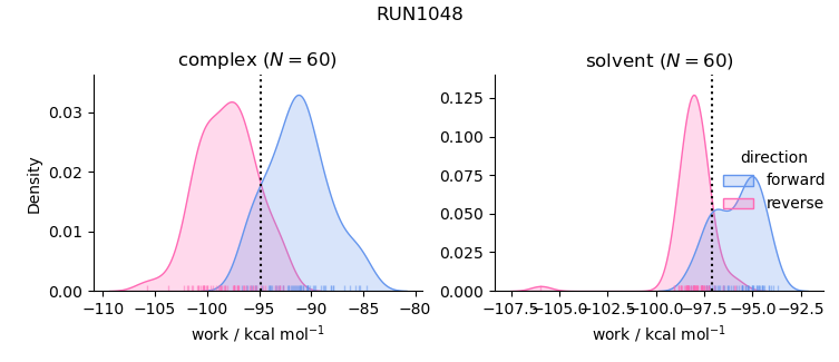 work distributions