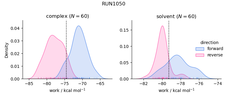 work distributions