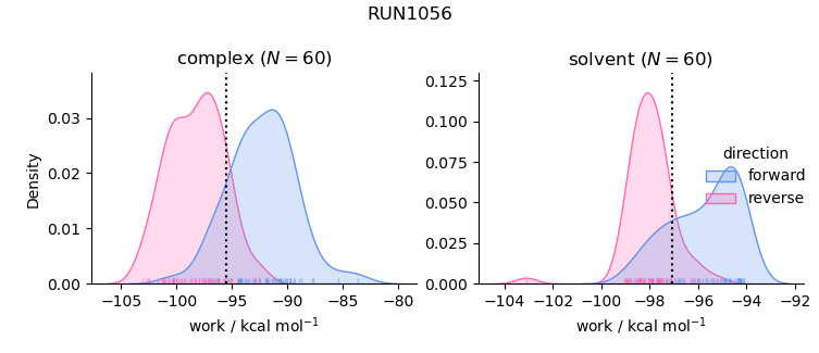 work distributions