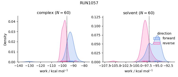 work distributions