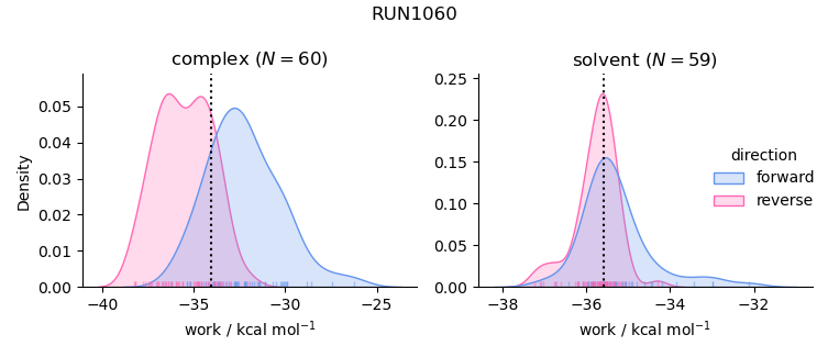 work distributions
