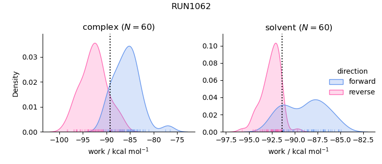 work distributions